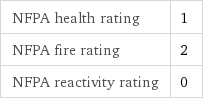 NFPA health rating | 1 NFPA fire rating | 2 NFPA reactivity rating | 0