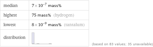 median | 7×10^-7 mass% highest | 75 mass% (hydrogen) lowest | 8×10^-9 mass% (tantalum) distribution | | (based on 83 values; 35 unavailable)