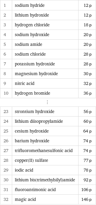 1 | sodium hydride | 12 p 2 | lithium hydroxide | 12 p 3 | hydrogen chloride | 18 p 4 | sodium hydroxide | 20 p 5 | sodium amide | 20 p 6 | sodium chloride | 28 p 7 | potassium hydroxide | 28 p 8 | magnesium hydroxide | 30 p 9 | nitric acid | 32 p 10 | hydrogen bromide | 36 p ⋮ | |  23 | strontium hydroxide | 56 p 24 | lithium diisopropylamide | 60 p 25 | cesium hydroxide | 64 p 26 | barium hydroxide | 74 p 27 | trifluoromethanesulfonic acid | 74 p 28 | copper(II) sulfate | 77 p 29 | iodic acid | 78 p 30 | lithium bis(trimethylsilyl)amide | 92 p 31 | fluoroantimonic acid | 106 p 32 | magic acid | 146 p