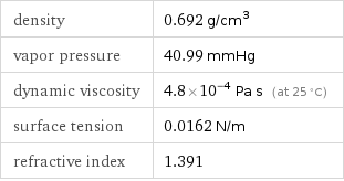 density | 0.692 g/cm^3 vapor pressure | 40.99 mmHg dynamic viscosity | 4.8×10^-4 Pa s (at 25 °C) surface tension | 0.0162 N/m refractive index | 1.391