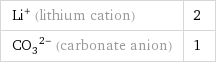 Li^+ (lithium cation) | 2 (CO_3)^(2-) (carbonate anion) | 1