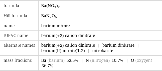 formula | Ba(NO_3)_2 Hill formula | BaN_2O_6 name | barium nitrate IUPAC name | barium(+2) cation dinitrate alternate names | barium(+2) cation dinitrate | barium dinitrate | barium(II) nitrate(1:2) | nitrobarite mass fractions | Ba (barium) 52.5% | N (nitrogen) 10.7% | O (oxygen) 36.7%