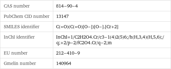 CAS number | 814-90-4 PubChem CID number | 13147 SMILES identifier | C(=O)(C(=O)[O-])[O-].[Cr+2] InChI identifier | InChI=1/C2H2O4.Cr/c3-1(4)2(5)6;/h(H, 3, 4)(H, 5, 6);/q;+2/p-2/fC2O4.Cr/q-2;m EU number | 212-410-9 Gmelin number | 140964