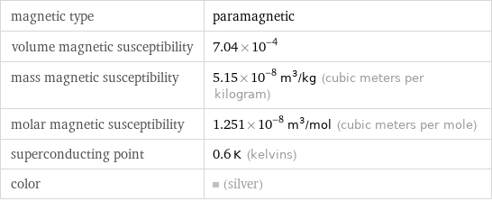 magnetic type | paramagnetic volume magnetic susceptibility | 7.04×10^-4 mass magnetic susceptibility | 5.15×10^-8 m^3/kg (cubic meters per kilogram) molar magnetic susceptibility | 1.251×10^-8 m^3/mol (cubic meters per mole) superconducting point | 0.6 K (kelvins) color | (silver)