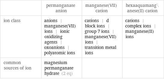 | permanganate anion | manganese(VII) cation | hexaaquamanganese(II) cation ion class | anions | manganese(VII) ions | ionic oxidizing agents | oxoanions | polyatomic ions | cations | d block ions | group 7 ions | manganese(VII) ions | transition metal ions | cations | complex ions | manganese(II) ions common sources of ion | magnesium permanganate hydrate (2 eq) | | 