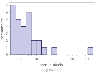 Enriched analysis Component size distribution