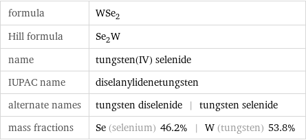 formula | WSe_2 Hill formula | Se_2W name | tungsten(IV) selenide IUPAC name | diselanylidenetungsten alternate names | tungsten diselenide | tungsten selenide mass fractions | Se (selenium) 46.2% | W (tungsten) 53.8%