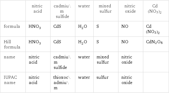  | nitric acid | cadmium sulfide | water | mixed sulfur | nitric oxide | Cd(NO3)2 formula | HNO_3 | CdS | H_2O | S | NO | Cd(NO3)2 Hill formula | HNO_3 | CdS | H_2O | S | NO | CdN2O6 name | nitric acid | cadmium sulfide | water | mixed sulfur | nitric oxide |  IUPAC name | nitric acid | thioxocadmium | water | sulfur | nitric oxide | 