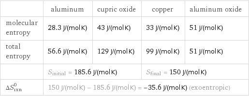  | aluminum | cupric oxide | copper | aluminum oxide molecular entropy | 28.3 J/(mol K) | 43 J/(mol K) | 33 J/(mol K) | 51 J/(mol K) total entropy | 56.6 J/(mol K) | 129 J/(mol K) | 99 J/(mol K) | 51 J/(mol K)  | S_initial = 185.6 J/(mol K) | | S_final = 150 J/(mol K) |  ΔS_rxn^0 | 150 J/(mol K) - 185.6 J/(mol K) = -35.6 J/(mol K) (exoentropic) | | |  