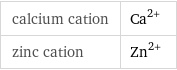 calcium cation | Ca^(2+) zinc cation | Zn^(2+)