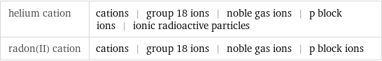 helium cation | cations | group 18 ions | noble gas ions | p block ions | ionic radioactive particles radon(II) cation | cations | group 18 ions | noble gas ions | p block ions