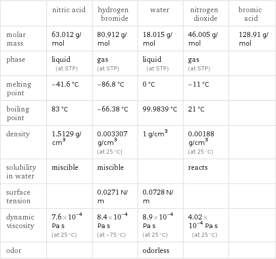  | nitric acid | hydrogen bromide | water | nitrogen dioxide | bromic acid molar mass | 63.012 g/mol | 80.912 g/mol | 18.015 g/mol | 46.005 g/mol | 128.91 g/mol phase | liquid (at STP) | gas (at STP) | liquid (at STP) | gas (at STP) |  melting point | -41.6 °C | -86.8 °C | 0 °C | -11 °C |  boiling point | 83 °C | -66.38 °C | 99.9839 °C | 21 °C |  density | 1.5129 g/cm^3 | 0.003307 g/cm^3 (at 25 °C) | 1 g/cm^3 | 0.00188 g/cm^3 (at 25 °C) |  solubility in water | miscible | miscible | | reacts |  surface tension | | 0.0271 N/m | 0.0728 N/m | |  dynamic viscosity | 7.6×10^-4 Pa s (at 25 °C) | 8.4×10^-4 Pa s (at -75 °C) | 8.9×10^-4 Pa s (at 25 °C) | 4.02×10^-4 Pa s (at 25 °C) |  odor | | | odorless | | 