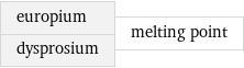 europium dysprosium | melting point