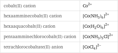 cobalt(II) cation | Co^(2+) hexaamminecobalt(II) cation | ([Co(NH_3)_6])^(2+) hexaaquacobalt(II) cation | ([Co(H_2O)_6])^(2+) pentaamminechlorocobalt(II) cation | ([Co(NH_3)_5Cl])^(2+) tetrachlorocobaltate(II) anion | ([CoCl_4])^(2-)