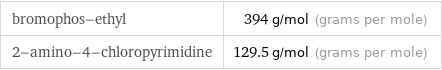 bromophos-ethyl | 394 g/mol (grams per mole) 2-amino-4-chloropyrimidine | 129.5 g/mol (grams per mole)