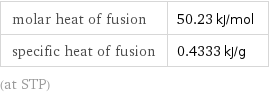 molar heat of fusion | 50.23 kJ/mol specific heat of fusion | 0.4333 kJ/g (at STP)