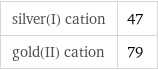 silver(I) cation | 47 gold(II) cation | 79