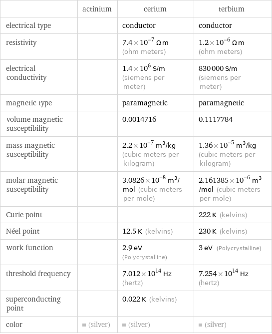  | actinium | cerium | terbium electrical type | | conductor | conductor resistivity | | 7.4×10^-7 Ω m (ohm meters) | 1.2×10^-6 Ω m (ohm meters) electrical conductivity | | 1.4×10^6 S/m (siemens per meter) | 830000 S/m (siemens per meter) magnetic type | | paramagnetic | paramagnetic volume magnetic susceptibility | | 0.0014716 | 0.1117784 mass magnetic susceptibility | | 2.2×10^-7 m^3/kg (cubic meters per kilogram) | 1.36×10^-5 m^3/kg (cubic meters per kilogram) molar magnetic susceptibility | | 3.0826×10^-8 m^3/mol (cubic meters per mole) | 2.161385×10^-6 m^3/mol (cubic meters per mole) Curie point | | | 222 K (kelvins) Néel point | | 12.5 K (kelvins) | 230 K (kelvins) work function | | 2.9 eV (Polycrystalline) | 3 eV (Polycrystalline) threshold frequency | | 7.012×10^14 Hz (hertz) | 7.254×10^14 Hz (hertz) superconducting point | | 0.022 K (kelvins) |  color | (silver) | (silver) | (silver)