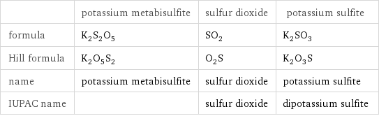  | potassium metabisulfite | sulfur dioxide | potassium sulfite formula | K_2S_2O_5 | SO_2 | K_2SO_3 Hill formula | K_2O_5S_2 | O_2S | K_2O_3S name | potassium metabisulfite | sulfur dioxide | potassium sulfite IUPAC name | | sulfur dioxide | dipotassium sulfite