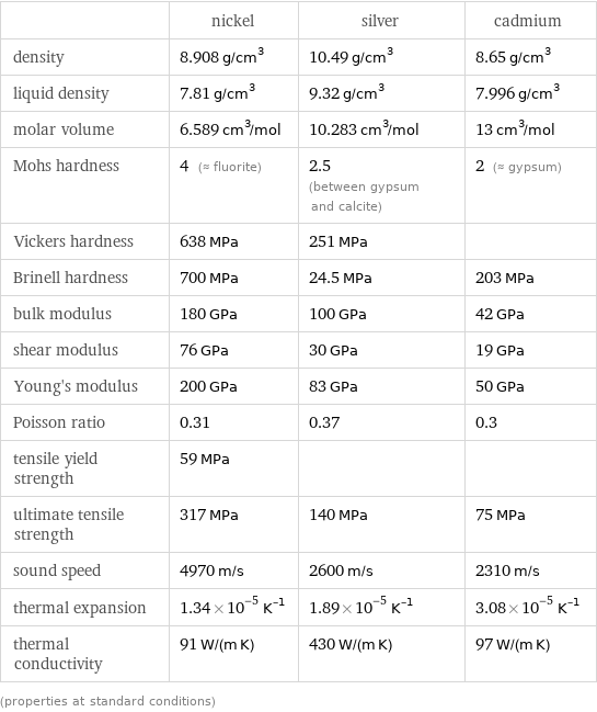  | nickel | silver | cadmium density | 8.908 g/cm^3 | 10.49 g/cm^3 | 8.65 g/cm^3 liquid density | 7.81 g/cm^3 | 9.32 g/cm^3 | 7.996 g/cm^3 molar volume | 6.589 cm^3/mol | 10.283 cm^3/mol | 13 cm^3/mol Mohs hardness | 4 (≈ fluorite) | 2.5 (between gypsum and calcite) | 2 (≈ gypsum) Vickers hardness | 638 MPa | 251 MPa |  Brinell hardness | 700 MPa | 24.5 MPa | 203 MPa bulk modulus | 180 GPa | 100 GPa | 42 GPa shear modulus | 76 GPa | 30 GPa | 19 GPa Young's modulus | 200 GPa | 83 GPa | 50 GPa Poisson ratio | 0.31 | 0.37 | 0.3 tensile yield strength | 59 MPa | |  ultimate tensile strength | 317 MPa | 140 MPa | 75 MPa sound speed | 4970 m/s | 2600 m/s | 2310 m/s thermal expansion | 1.34×10^-5 K^(-1) | 1.89×10^-5 K^(-1) | 3.08×10^-5 K^(-1) thermal conductivity | 91 W/(m K) | 430 W/(m K) | 97 W/(m K) (properties at standard conditions)