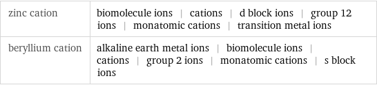 zinc cation | biomolecule ions | cations | d block ions | group 12 ions | monatomic cations | transition metal ions beryllium cation | alkaline earth metal ions | biomolecule ions | cations | group 2 ions | monatomic cations | s block ions