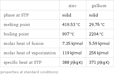  | zinc | gallium phase at STP | solid | solid melting point | 419.53 °C | 29.76 °C boiling point | 907 °C | 2204 °C molar heat of fusion | 7.35 kJ/mol | 5.59 kJ/mol molar heat of vaporization | 119 kJ/mol | 256 kJ/mol specific heat at STP | 388 J/(kg K) | 371 J/(kg K) (properties at standard conditions)