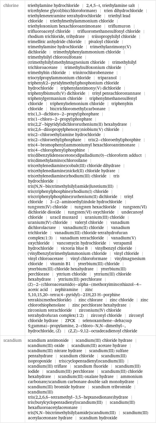 chlorine | triethylamine hydrochloride | 2, 4, 5-t, triethylamine salt | tri(ethylene glycol)bis(chloroformate) | trien dihydrochloride | triethylenetetramine tetrahydrochloride | triethyl lead chloride | triethylmethylammonium chloride | triethyloxonium hexachloroantimonate | triflumuron | trifluoroacetyl chloride | trifluoromethanesulfonyl chloride | rhodium trichloride, trihydrate | triisopropylsilyl chloride | trimellitic anhydride chloride | pivaloyl chloride | trimethylamine hydrochloride | trimethylantimony(V) dichloride | trimethylphenylammonium chloride | trimethylsilyl chlorosulfonate | (trimethylsilyl)methylmagnesium chloride | trimethylsilyl trichloroacetate | trimethylsulfoxonium chloride | trimethyltin chloride | trinitrochlorobenzene | trioctylpropylammonium chloride | triparanol | triphenyl(2-pyridylmethyl)phosphonium chloride hydrochloride | triphenylantimony(V) dichloride | triphenylbismuth(V) dichloride | trityl pentachlorostannate | triphenylgermanium chloride | triphenylmethanesulfenyl chloride | triphenylselenonium chloride | triphenyltin chloride | bis(trichloromethyl)carbonate | tris(1, 3-dichloro-2-propyl)phosphate | tris(1-chloro-2-propyl)phosphate | tris(2, 2'-bipyridyl)dichlororuthenium(II) hexahydrate | tris(2, 6-diisopropylphenoxy)niobium(V) chloride | tris(2-chloroethyl)amine hydrochloride | tris(2-chloroethyl)phosphate | tris(2-chloroethyl)phosphite | tris(4-bromophenyl)ammoniumyl hexachloroantimonate | tris(4-chlorophenyl)phosphine | tris(dibenzylideneacetone)dipalladium(0)-chloroform adduct | tris(dimethylamino)chlorosilane | tris(ethylenediamine)cobalt(III) chloride dihydrate | tris(ethylenediamine)nickel(II) chloride hydrate | tris(ethylenediamine)rhodium(III) chloride | tris hydrochloride | tris[N, N-bis(trimethylsilyl)amide]lutetium(III) | tris(triphenylphosphine)rhodium(I) chloride | tris(triphenylphosphine)ruthenium(II) dichloride | trityl chloride | 3-(2-aminoethyl)indole hydrochloride | tungsten(IV) chloride | tungsten hexachloride | tungsten(VI) dichloride dioxide | tungsten(VI) oxychloride | undecanoyl chloride | uracil mustard | uranium(III) chloride | uranium(IV) chloride | valeryl chloride | vanadium dichlorolactate | vanadium(II) chloride | vanadium trichloride | vanadium(III) chloride tetrahydrofuran complex(1:3) | vanadium tetrachloride | vanadium(V) oxychloride | vancomycin hydrochloride | verapamil hydrochloride | victoria blue B | vinylbenzyl chloride | (vinylbenzyl)trimethylammonium chloride | vinyl chloride | vinyl chloroacetate | vinyl chloroformate | vinylmagnesium chloride | vitamin B1 | ytterbium(III) chloride | ytterbium(III) chloride hexahydrate | ytterbium(III) perchlorate | yttrium chloride | yttrium(III) chloride hexahydrate | yttrium(III) perchlorate | (Z)-2-(chloroacetamido)-alpha-(methoxyimino)thiazol-4-acetic acid | zephiramine | zinc 5, 10, 15, 20-tetra(4-pyridyl)-21H, 23 H-porphine tetrakis(methochloride) | zinc chlorate | zinc chloride | zinc chlorothiophenolate | zinc perchlorate hexahydrate | zirconium tetrachloride | zirconium(IV) chloride tetrahydrofuran complex(1:2) | zirconyl chloride | zirconyl chloride hydrate | ZPCK | selenoxanthene-delta(sup 9, gamma)-propylamine, 2-chloro-N, N-dimethyl-, hydrochloride, (Z) | (Z, Z)-9, 12-octadecadienoyl chloride scandium | scandium antimonide | scandium(III) chloride hydrate | scandium(III) oxide | scandium(III) acetate hydrate | scandium(III) nitrate hydrate | scandium(III) sulfate pentahydrate | scandium chloride | scandium(III) isopropoxide | tris(cyclopentadienyl)scandium(III) | scandium(III) triflate | scandium fluoride | scandium(III) iodide | scandium(III) perchlorate | scandium(III) chloride hexahydrate | scandium(III) oxalate hydrate | ammonium carbonate/scandium carbonate double salt monohydrate | scandium(III) bromide hydrate | scandium tribromide | scandium(III) tris(2, 2, 6, 6-tetramethyl-3, 5-heptanedionate)hydrate | tris(butylcyclopentadienyl)scandium(III) | scandium(III) hexafluoroacetylacetonate | tris[N, N-bis(trimethylsilyl)amide]scandium(III) | scandium(III) acetylacetonate hydrate | scandium hydroxide