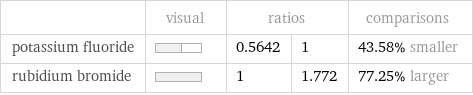  | visual | ratios | | comparisons potassium fluoride | | 0.5642 | 1 | 43.58% smaller rubidium bromide | | 1 | 1.772 | 77.25% larger