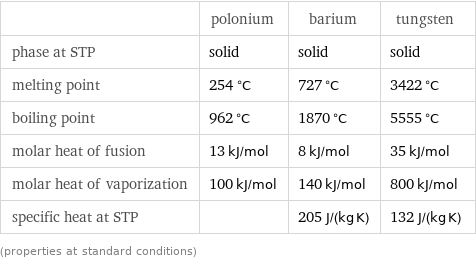  | polonium | barium | tungsten phase at STP | solid | solid | solid melting point | 254 °C | 727 °C | 3422 °C boiling point | 962 °C | 1870 °C | 5555 °C molar heat of fusion | 13 kJ/mol | 8 kJ/mol | 35 kJ/mol molar heat of vaporization | 100 kJ/mol | 140 kJ/mol | 800 kJ/mol specific heat at STP | | 205 J/(kg K) | 132 J/(kg K) (properties at standard conditions)