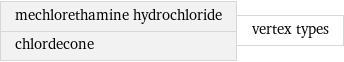 mechlorethamine hydrochloride chlordecone | vertex types