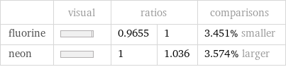  | visual | ratios | | comparisons fluorine | | 0.9655 | 1 | 3.451% smaller neon | | 1 | 1.036 | 3.574% larger