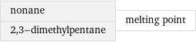 nonane 2, 3-dimethylpentane | melting point