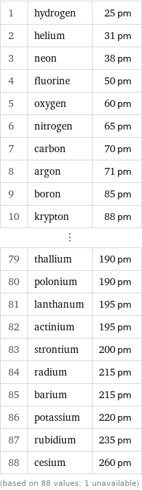 1 | hydrogen | 25 pm 2 | helium | 31 pm 3 | neon | 38 pm 4 | fluorine | 50 pm 5 | oxygen | 60 pm 6 | nitrogen | 65 pm 7 | carbon | 70 pm 8 | argon | 71 pm 9 | boron | 85 pm 10 | krypton | 88 pm ⋮ | |  79 | thallium | 190 pm 80 | polonium | 190 pm 81 | lanthanum | 195 pm 82 | actinium | 195 pm 83 | strontium | 200 pm 84 | radium | 215 pm 85 | barium | 215 pm 86 | potassium | 220 pm 87 | rubidium | 235 pm 88 | cesium | 260 pm (based on 88 values; 1 unavailable)