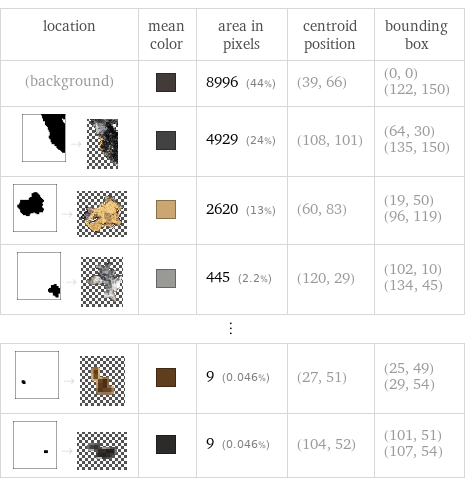 location | mean color | area in pixels | centroid position | bounding box (background) | | 8996 (44%) | (39, 66) | (0, 0) (122, 150)  -> | | 4929 (24%) | (108, 101) | (64, 30) (135, 150)  -> | | 2620 (13%) | (60, 83) | (19, 50) (96, 119)  -> | | 445 (2.2%) | (120, 29) | (102, 10) (134, 45) ⋮ | | | |   -> | | 9 (0.046%) | (27, 51) | (25, 49) (29, 54)  -> | | 9 (0.046%) | (104, 52) | (101, 51) (107, 54)