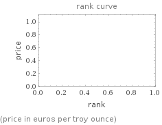   (price in euros per troy ounce)