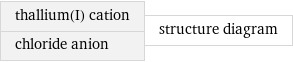 thallium(I) cation chloride anion | structure diagram