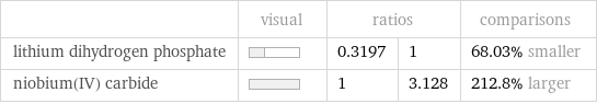  | visual | ratios | | comparisons lithium dihydrogen phosphate | | 0.3197 | 1 | 68.03% smaller niobium(IV) carbide | | 1 | 3.128 | 212.8% larger