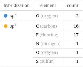 hybridization | element | count  sp^2 | O (oxygen) | 2  sp^3 | C (carbon) | 16  | F (fluorine) | 17  | N (nitrogen) | 1  | O (oxygen) | 1  | S (sulfur) | 1