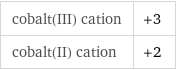 cobalt(III) cation | +3 cobalt(II) cation | +2