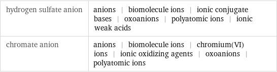 hydrogen sulfate anion | anions | biomolecule ions | ionic conjugate bases | oxoanions | polyatomic ions | ionic weak acids chromate anion | anions | biomolecule ions | chromium(VI) ions | ionic oxidizing agents | oxoanions | polyatomic ions