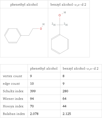   | phenethyl alcohol | benzyl alcohol-α, α-d 2 vertex count | 9 | 8 edge count | 10 | 9 Schultz index | 399 | 280 Wiener index | 94 | 64 Hosoya index | 70 | 44 Balaban index | 2.078 | 2.125