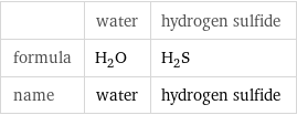  | water | hydrogen sulfide formula | H_2O | H_2S name | water | hydrogen sulfide