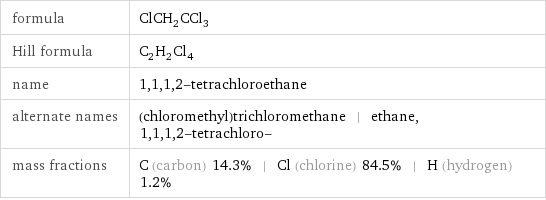 formula | ClCH_2CCl_3 Hill formula | C_2H_2Cl_4 name | 1, 1, 1, 2-tetrachloroethane alternate names | (chloromethyl)trichloromethane | ethane, 1, 1, 1, 2-tetrachloro- mass fractions | C (carbon) 14.3% | Cl (chlorine) 84.5% | H (hydrogen) 1.2%