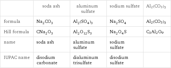  | soda ash | aluminum sulfate | sodium sulfate | Al2(CO3)3 formula | Na_2CO_3 | Al_2(SO_4)_3 | Na_2SO_4 | Al2(CO3)3 Hill formula | CNa_2O_3 | Al_2O_12S_3 | Na_2O_4S | C3Al2O9 name | soda ash | aluminum sulfate | sodium sulfate |  IUPAC name | disodium carbonate | dialuminum trisulfate | disodium sulfate | 