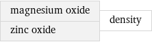 magnesium oxide zinc oxide | density