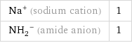 Na^+ (sodium cation) | 1 (NH_2)^- (amide anion) | 1