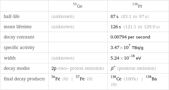  | Ge-59 | Pr-138 half-life | (unknown) | 87 s (83.1 to 97 s) mean lifetime | (unknown) | 126 s (121.1 to 129.9 s) decay constant | | 0.00794 per second specific activity | | 3.47×10^7 TBq/g width | (unknown) | 5.24×10^-18 eV decay modes | 2p (two-proton emission) | β^+ (positron emission) final decay products | Fe-56 (0) | Fe-57 (0) | Ce-138 (100%) | Ba-138 (0)