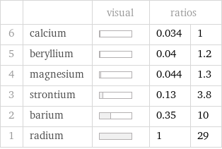  | | visual | ratios |  6 | calcium | | 0.034 | 1 5 | beryllium | | 0.04 | 1.2 4 | magnesium | | 0.044 | 1.3 3 | strontium | | 0.13 | 3.8 2 | barium | | 0.35 | 10 1 | radium | | 1 | 29