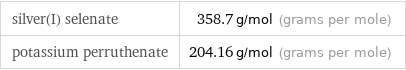 silver(I) selenate | 358.7 g/mol (grams per mole) potassium perruthenate | 204.16 g/mol (grams per mole)