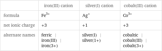  | iron(III) cation | silver(I) cation | cobalt(III) cation formula | Fe^(3+) | Ag^+ | Co^(3+) net ionic charge | +3 | +1 | +3 alternate names | ferric | iron(III) | iron(3+) | silver(I) | silver(1+) | cobaltic | cobalt(III) | cobalt(3+)